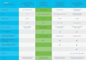 CISCO DESIGNED Business CBS220-24T-4G Smart Switch