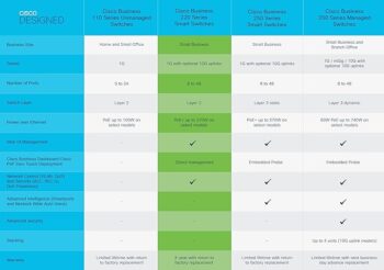 CISCO DESIGNED Business CBS220-24T-4G Smart Switch