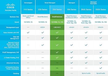 Switch Cisco 250 Series (SG250-26-K9-NA) 24 101001000 2-SFP L3 Gerenciável (1)